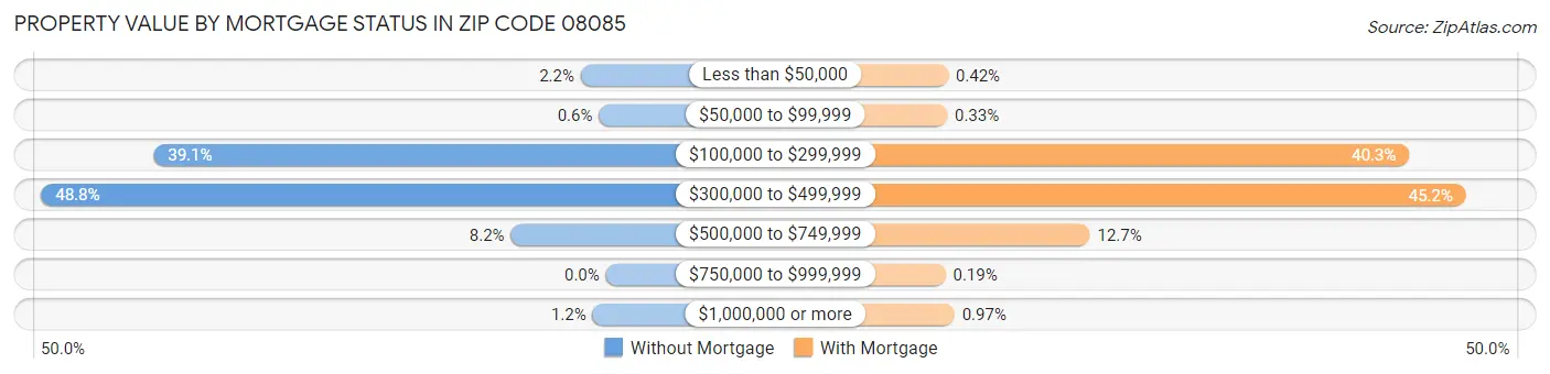 Property Value by Mortgage Status in Zip Code 08085