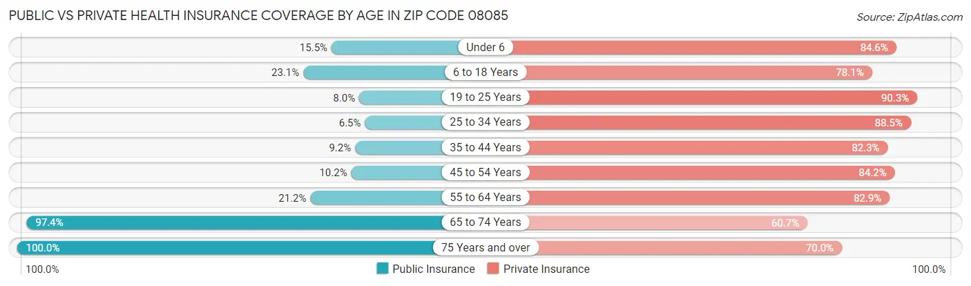 Public vs Private Health Insurance Coverage by Age in Zip Code 08085
