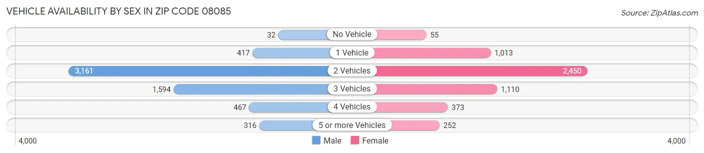 Vehicle Availability by Sex in Zip Code 08085