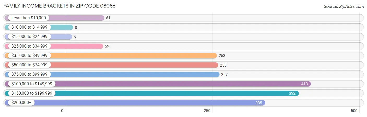 Family Income Brackets in Zip Code 08086