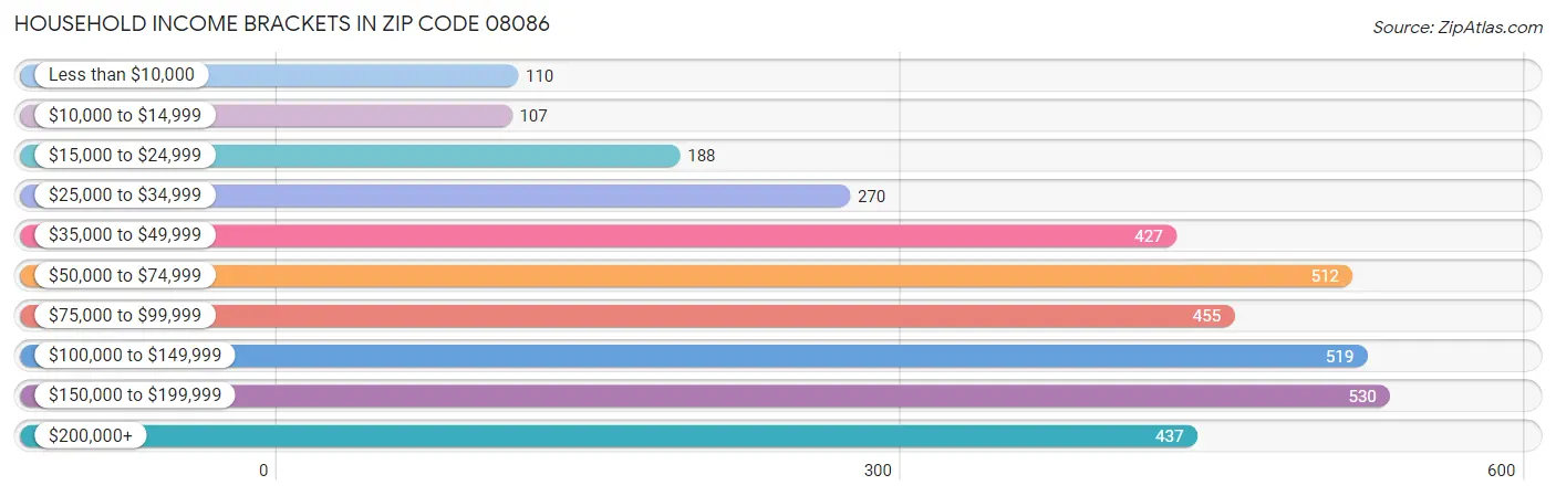 Household Income Brackets in Zip Code 08086