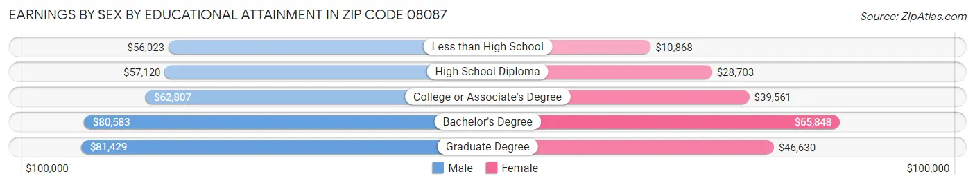 Earnings by Sex by Educational Attainment in Zip Code 08087