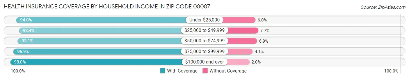Health Insurance Coverage by Household Income in Zip Code 08087