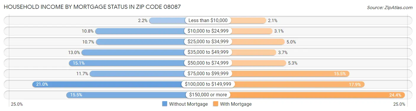 Household Income by Mortgage Status in Zip Code 08087