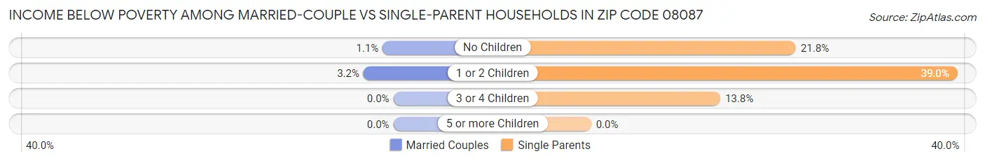 Income Below Poverty Among Married-Couple vs Single-Parent Households in Zip Code 08087