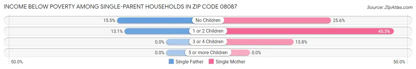 Income Below Poverty Among Single-Parent Households in Zip Code 08087