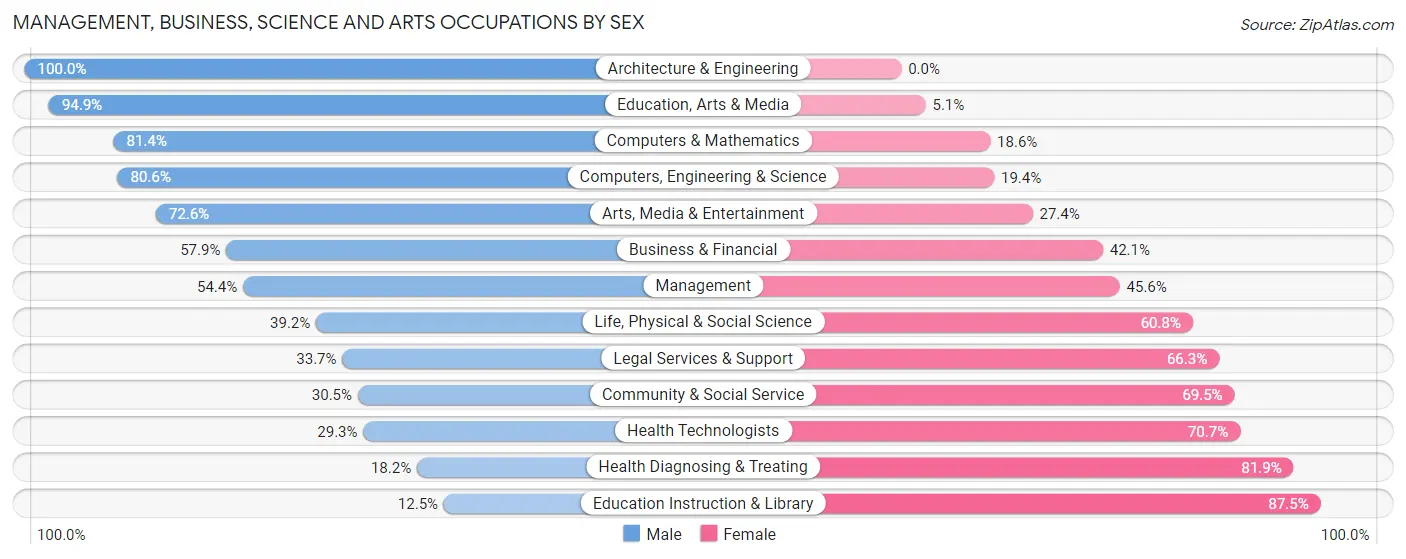 Management, Business, Science and Arts Occupations by Sex in Zip Code 08087