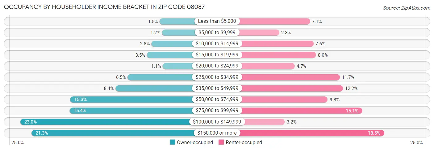 Occupancy by Householder Income Bracket in Zip Code 08087