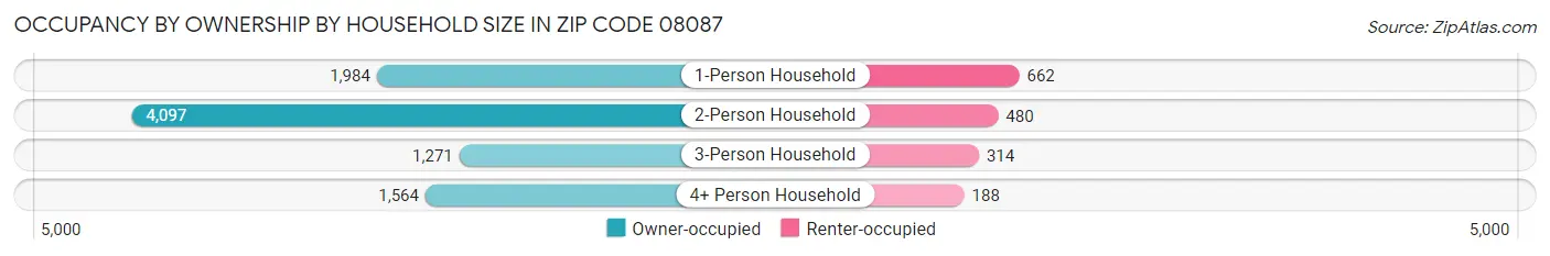 Occupancy by Ownership by Household Size in Zip Code 08087