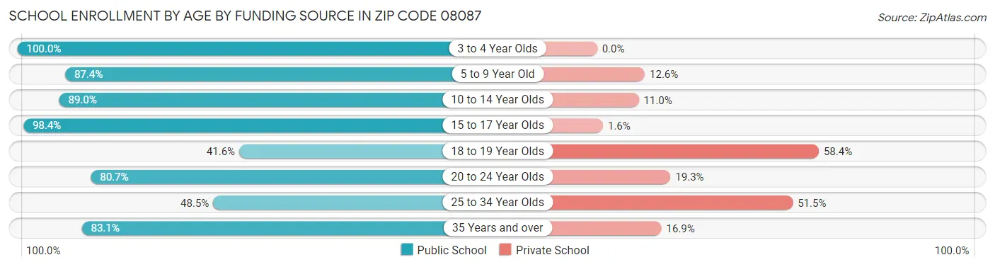 School Enrollment by Age by Funding Source in Zip Code 08087