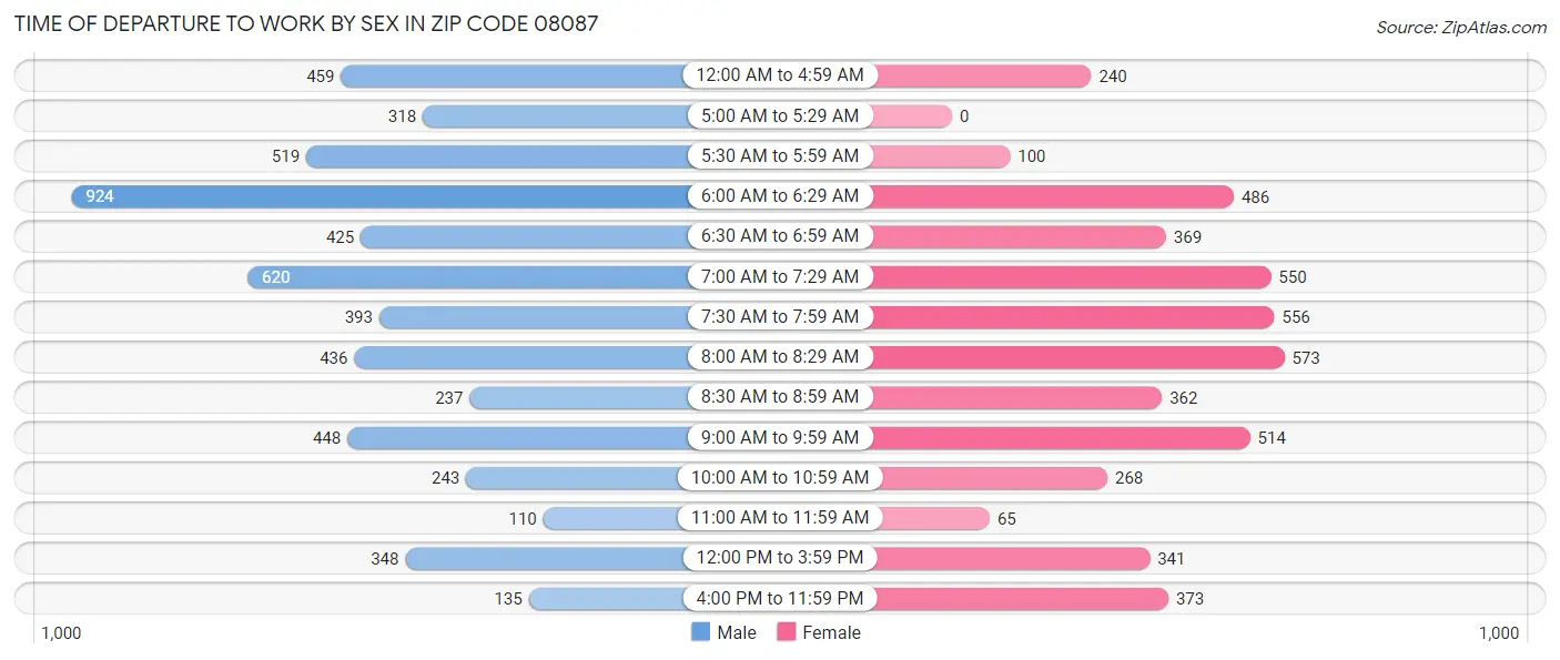 Time of Departure to Work by Sex in Zip Code 08087