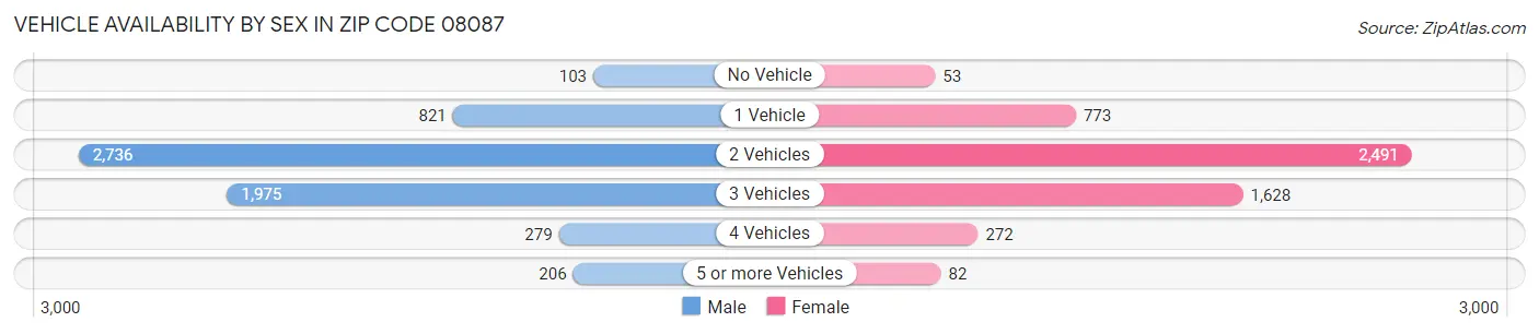 Vehicle Availability by Sex in Zip Code 08087