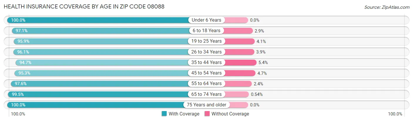 Health Insurance Coverage by Age in Zip Code 08088