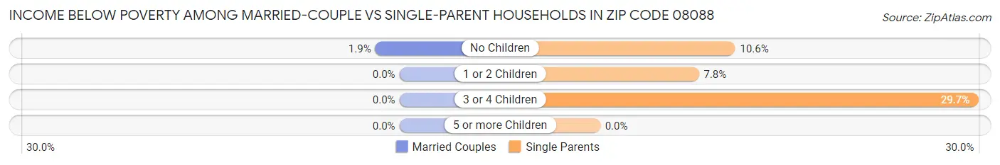 Income Below Poverty Among Married-Couple vs Single-Parent Households in Zip Code 08088