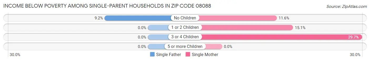 Income Below Poverty Among Single-Parent Households in Zip Code 08088