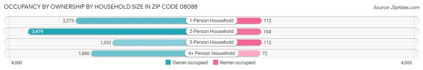Occupancy by Ownership by Household Size in Zip Code 08088