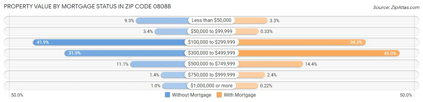 Property Value by Mortgage Status in Zip Code 08088