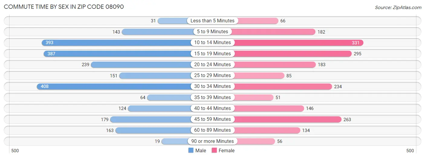 Commute Time by Sex in Zip Code 08090