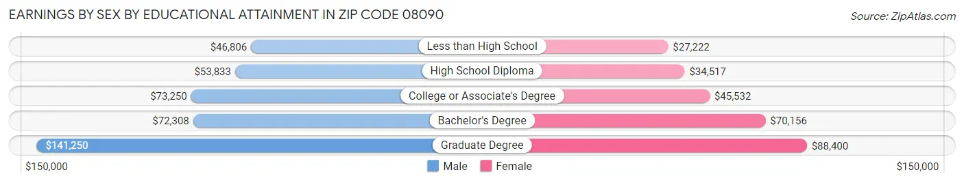 Earnings by Sex by Educational Attainment in Zip Code 08090