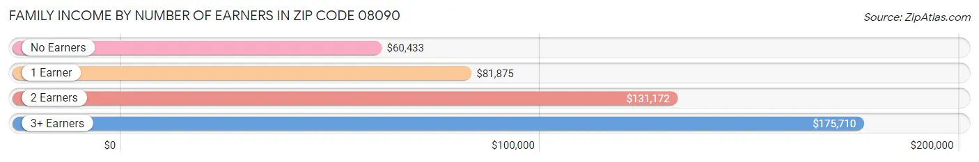 Family Income by Number of Earners in Zip Code 08090