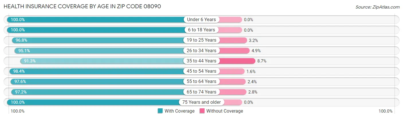 Health Insurance Coverage by Age in Zip Code 08090