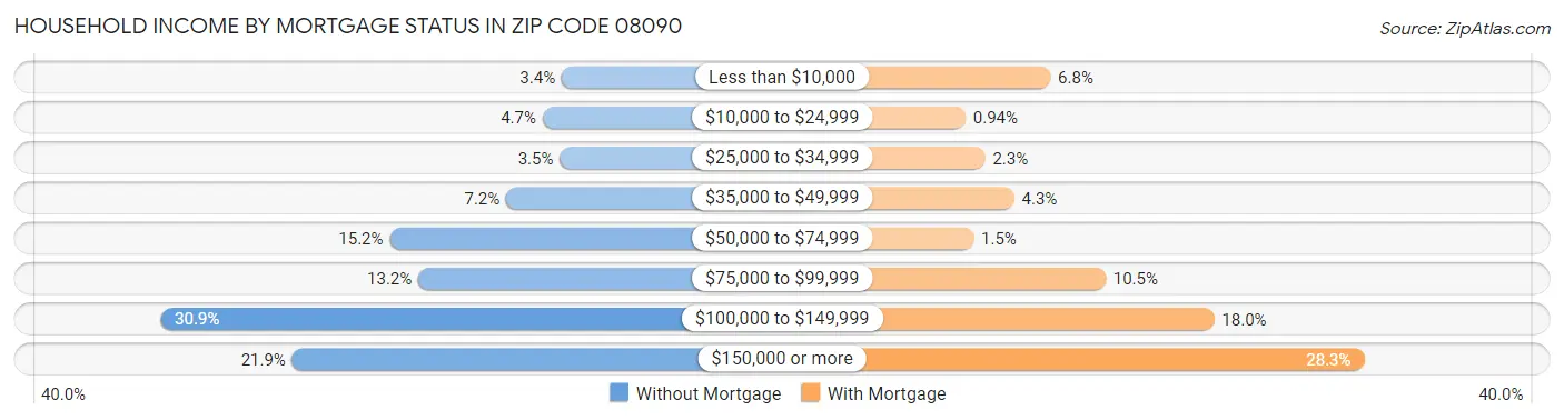 Household Income by Mortgage Status in Zip Code 08090