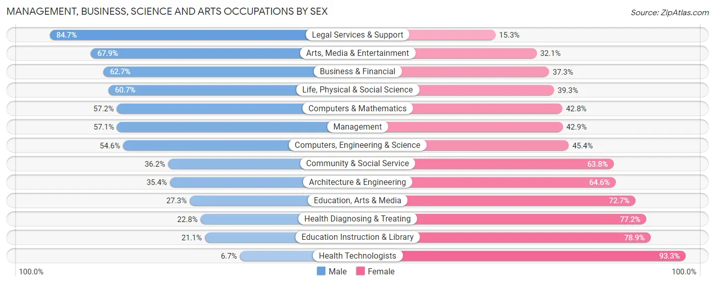 Management, Business, Science and Arts Occupations by Sex in Zip Code 08090