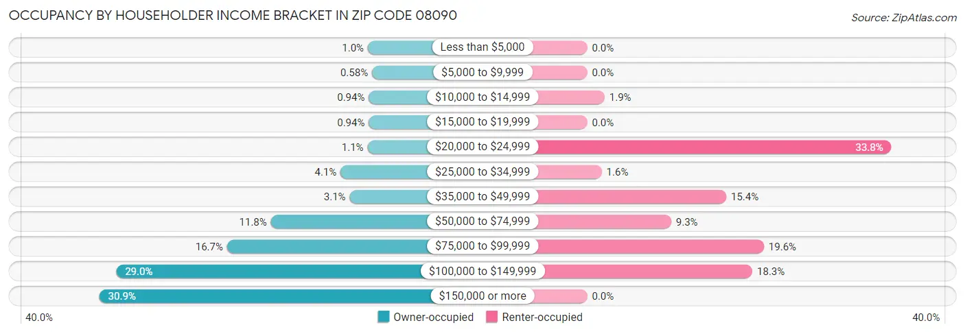 Occupancy by Householder Income Bracket in Zip Code 08090