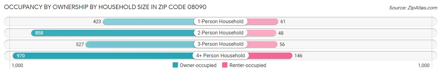 Occupancy by Ownership by Household Size in Zip Code 08090