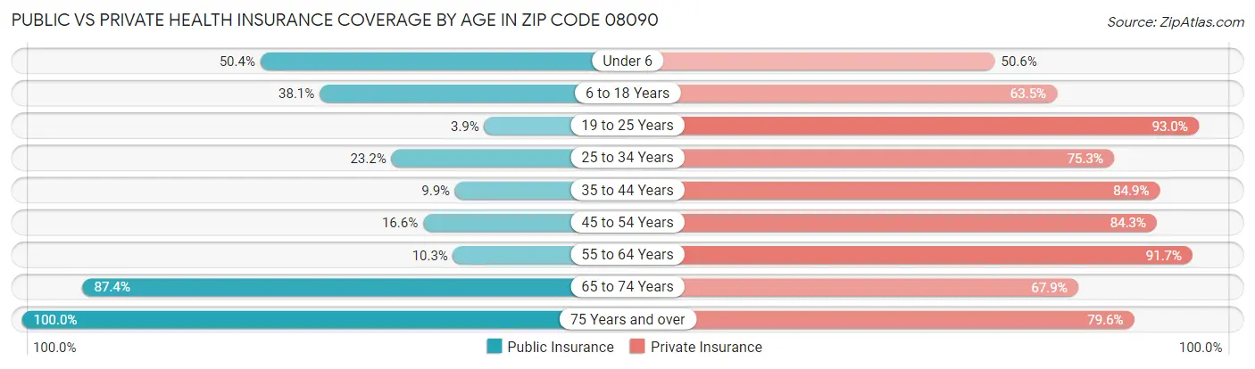 Public vs Private Health Insurance Coverage by Age in Zip Code 08090