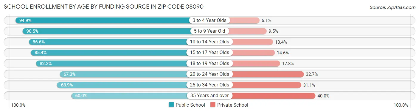 School Enrollment by Age by Funding Source in Zip Code 08090