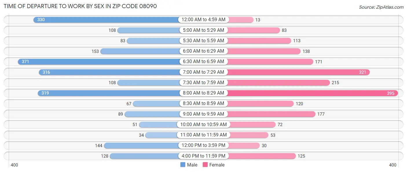 Time of Departure to Work by Sex in Zip Code 08090