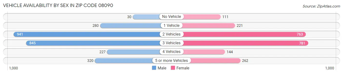Vehicle Availability by Sex in Zip Code 08090