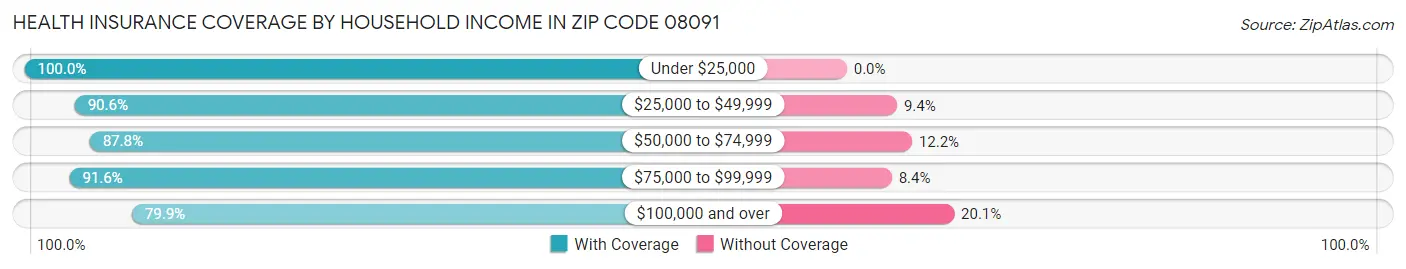 Health Insurance Coverage by Household Income in Zip Code 08091