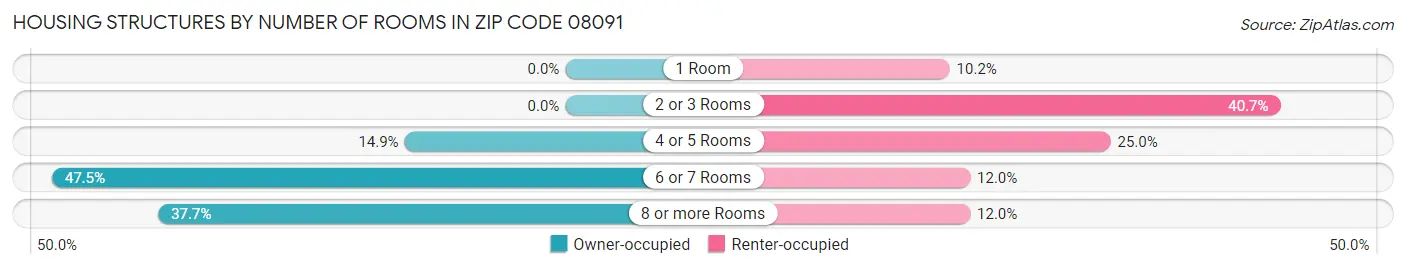 Housing Structures by Number of Rooms in Zip Code 08091
