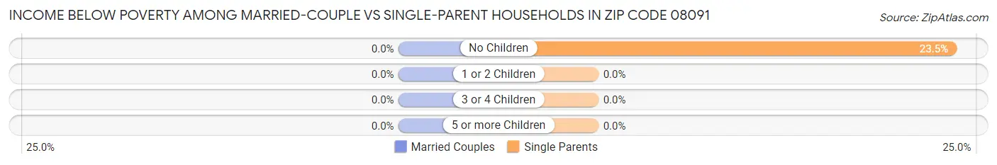 Income Below Poverty Among Married-Couple vs Single-Parent Households in Zip Code 08091