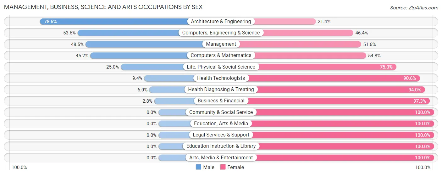 Management, Business, Science and Arts Occupations by Sex in Zip Code 08091