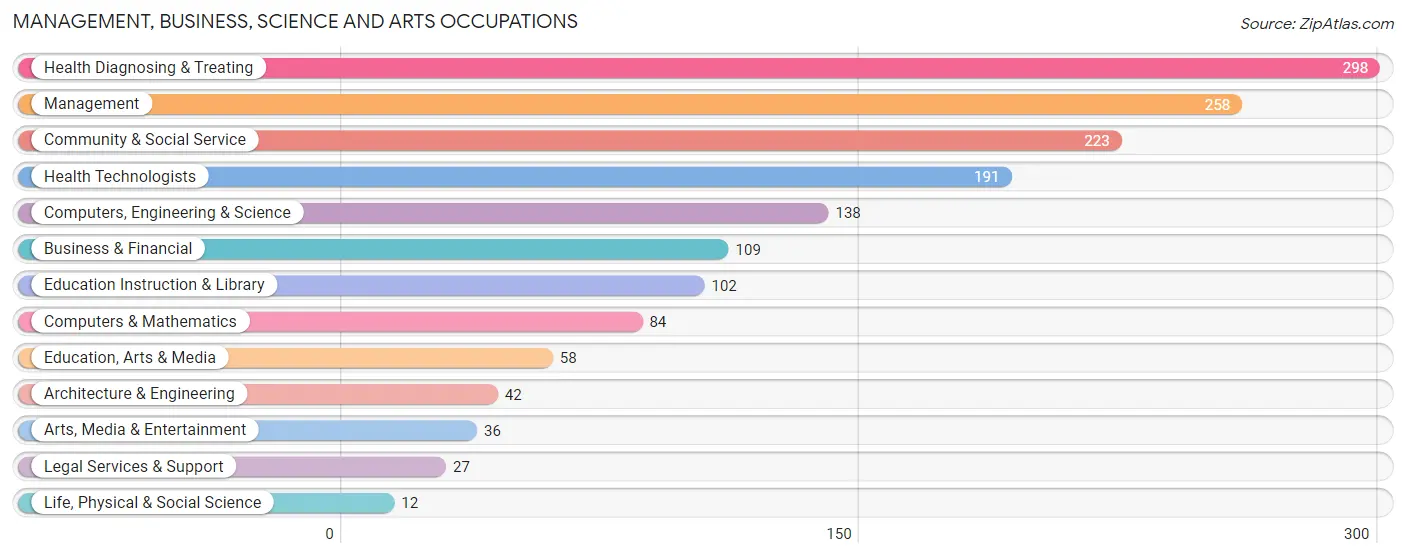 Management, Business, Science and Arts Occupations in Zip Code 08091