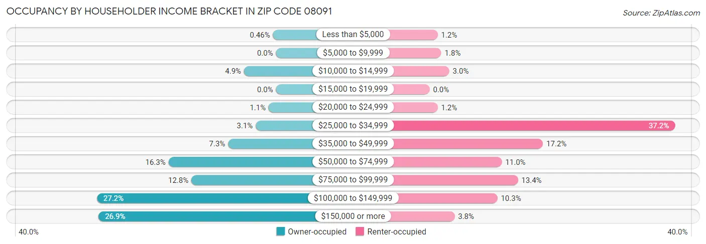 Occupancy by Householder Income Bracket in Zip Code 08091