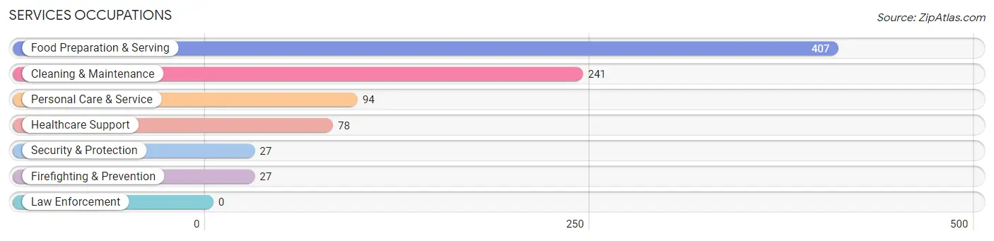 Services Occupations in Zip Code 08091