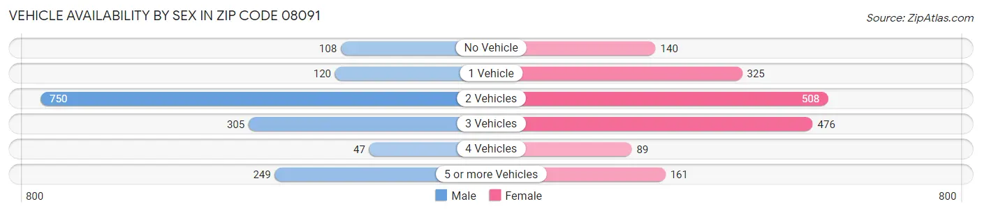 Vehicle Availability by Sex in Zip Code 08091