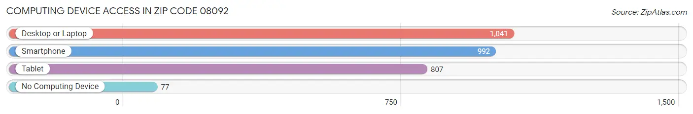 Computing Device Access in Zip Code 08092