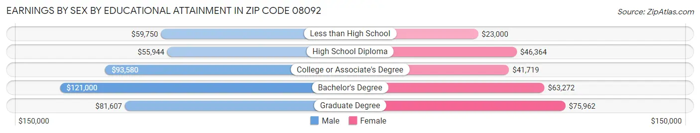 Earnings by Sex by Educational Attainment in Zip Code 08092