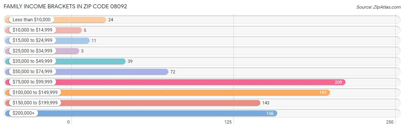 Family Income Brackets in Zip Code 08092