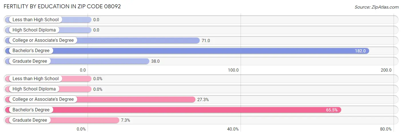 Female Fertility by Education Attainment in Zip Code 08092