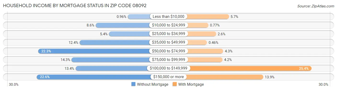 Household Income by Mortgage Status in Zip Code 08092