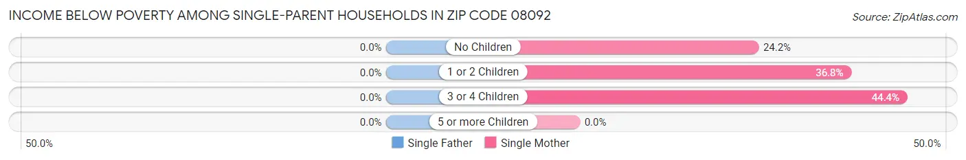 Income Below Poverty Among Single-Parent Households in Zip Code 08092