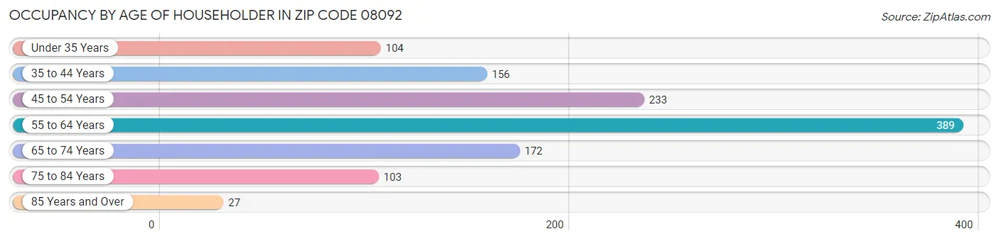 Occupancy by Age of Householder in Zip Code 08092