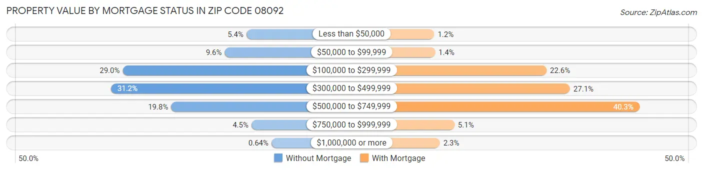 Property Value by Mortgage Status in Zip Code 08092