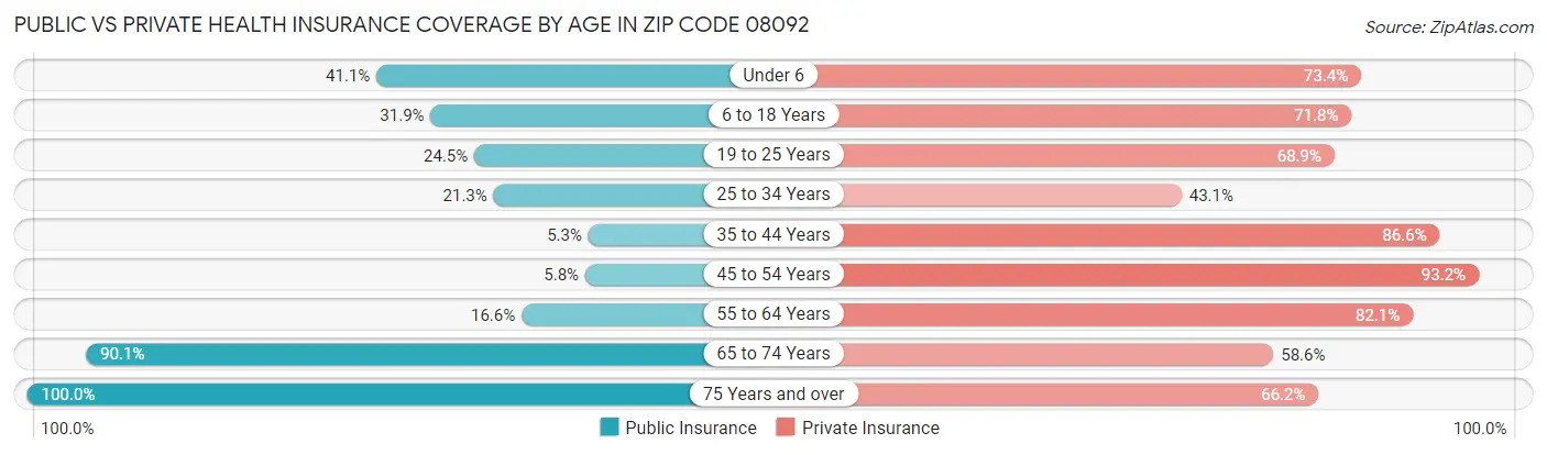 Public vs Private Health Insurance Coverage by Age in Zip Code 08092